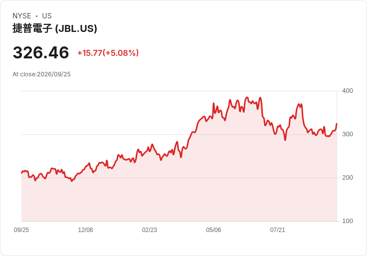 【21:42 即時新聞】Jabil(JBL) 盤中勁揚逾5%:KD大幅轉強、MACD負值收斂助攻多方