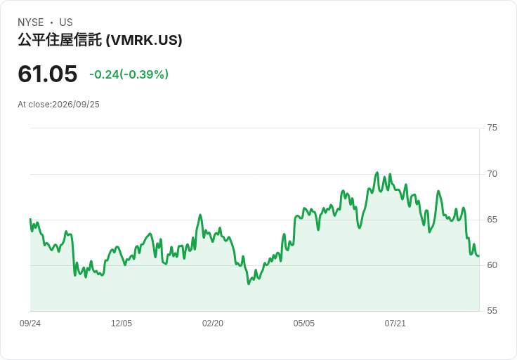 Vivmark Residential 宣佈每股 $0.7025 股息,穩健回報吸引投資者!