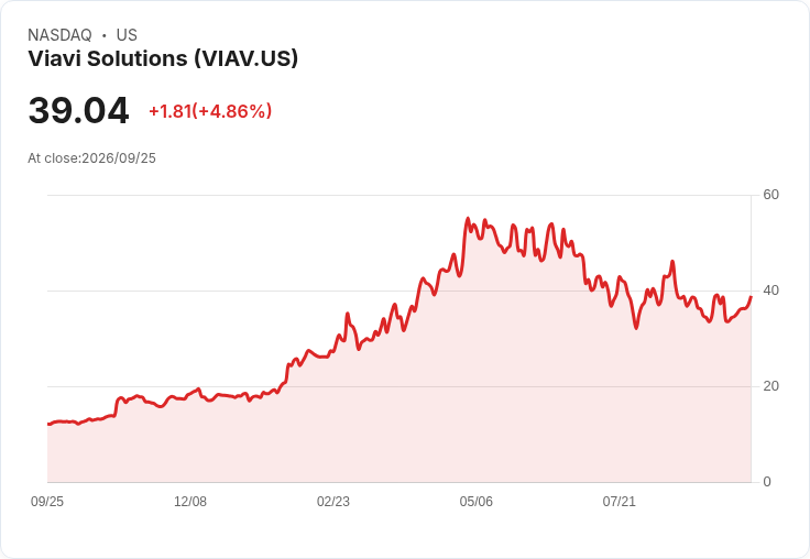 【21:40 即時新聞】Viavi Solutions(VIAV)勁揚5.09%:KD強彈、短線動能明顯轉強