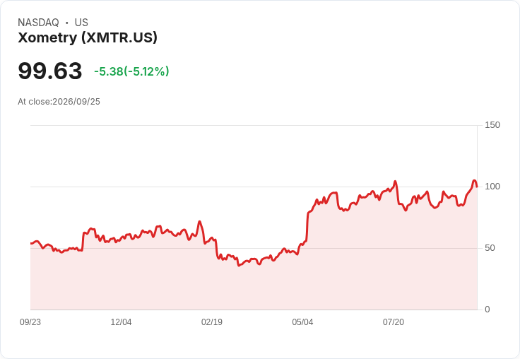 【03:10 即時新聞】Xometry(XMTR) 盤中重挫逾5％ 多頭動能高檔鈍化、短線漲多回檔