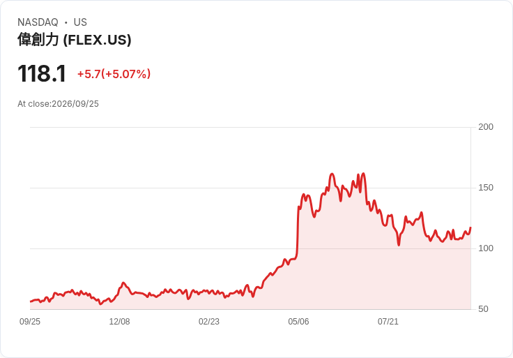 【21:55 即時新聞】Flex(FLEX) 盤中勁揚逾5% KD黃金交叉、MACD收斂帶動技術面轉強