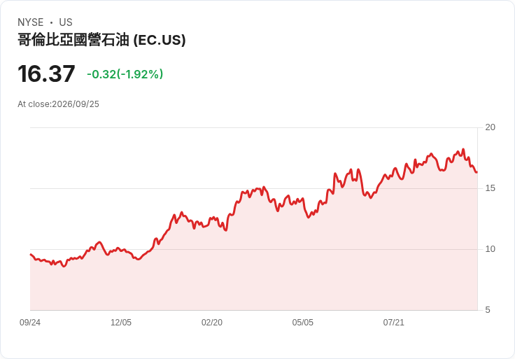 埃科佩特羅任命總統盟友古鐵雷斯為新CEO，重返石油探索之路！