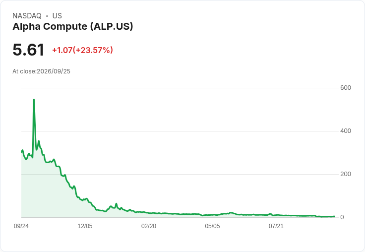 Alpha Compute成功重回納斯達克合規行列,股價飆升23.57%!