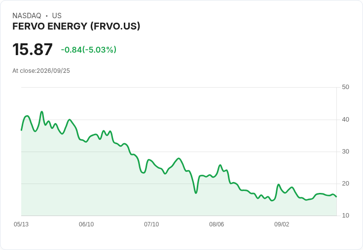 【22:06 即時新聞】FERVO ENERGY(FRVO) 盤中重挫5% 短線震盪壓回月線之下