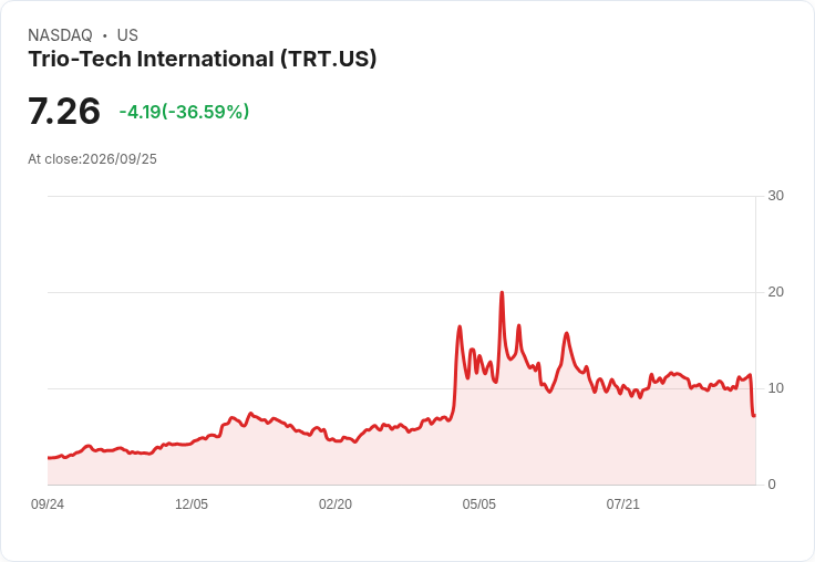 Trio-Tech Q4 財報出爐:每股盈餘 $0.02,營收達 $14.9M 驚豔成長39.3%!