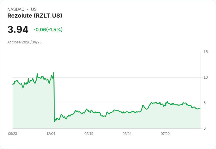 Rezolute第四季財報不如預期 每股虧損達-$0.20！