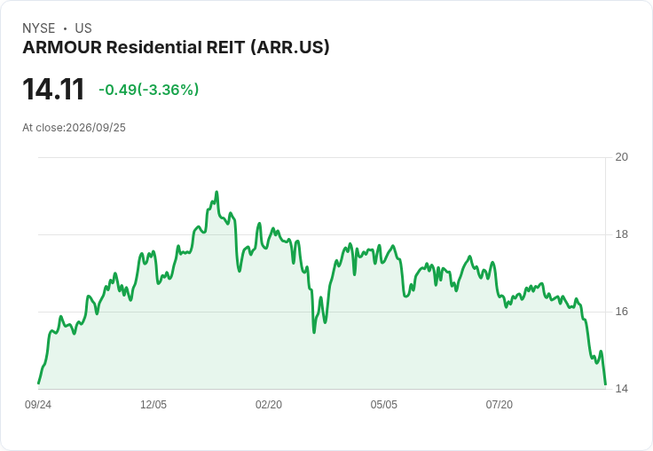 ARMOUR Residential REIT 宣佈每股 $0.24 股息,投資者熱議高收益潛力!