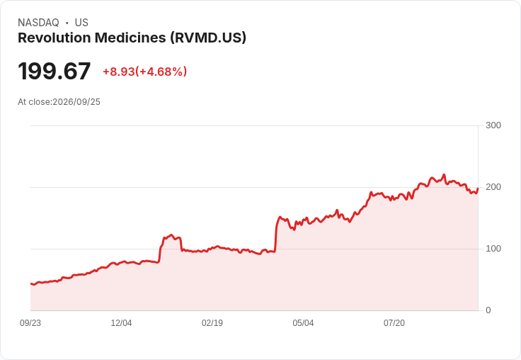 【02:51 即時新聞】Revolution Medicines(RVMD) 盤中勁揚逾5% K值高檔、MACD維持偏多動能