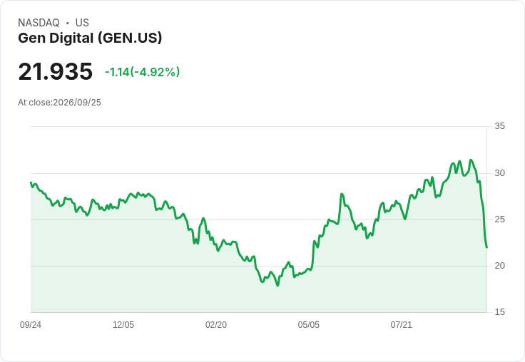 【23:52 即時新聞】Gen Digital(GEN) 重挫逾5%/併購傳聞與近期技術面走弱引壓