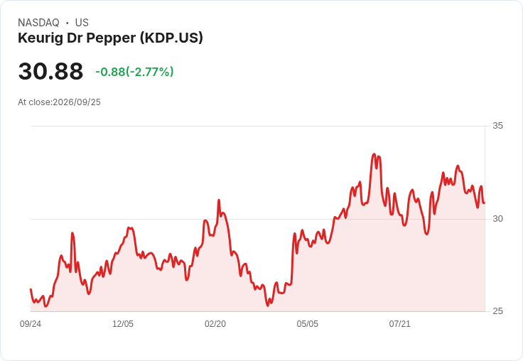 可樂巨頭PepsiCo計畫漲價!軟性飲料股排名出爐,Keurig Dr Pepper奪冠