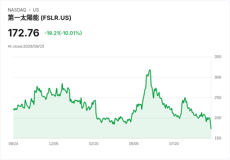 【03:00 即時新聞】First Solar(FSLR)重挫逾10％ 技術指標續弱、跌破均線壓力加劇