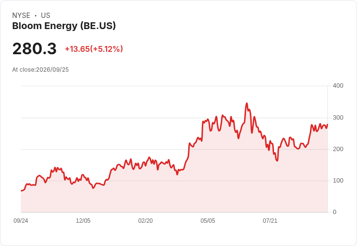 【21:57 即時新聞】Bloom Energy(BE) 勁揚約5%|Oracle 資料中心風險獲解讀、目標訂單仍具想像空間