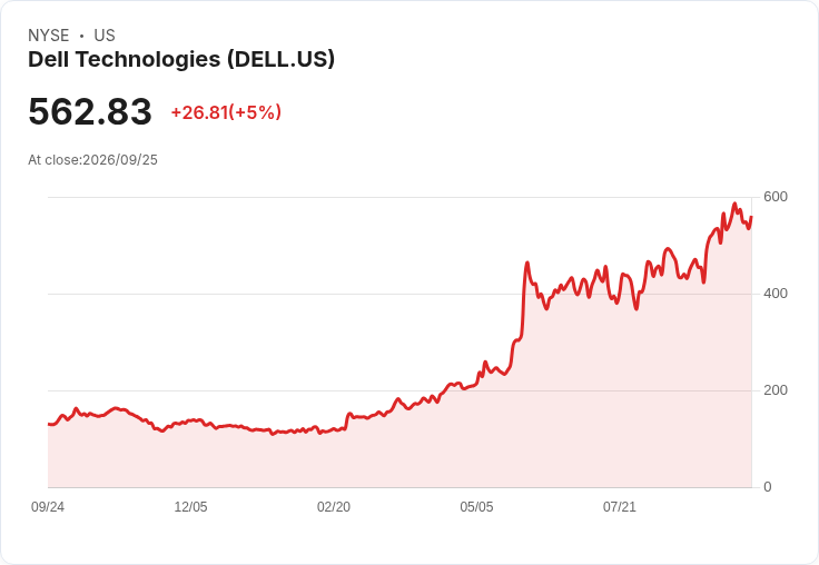 【22:37 即時新聞】Dell Technologies(DELL) 盤中大漲逾5% 動能延續AI伺服器題材與技術面強勢