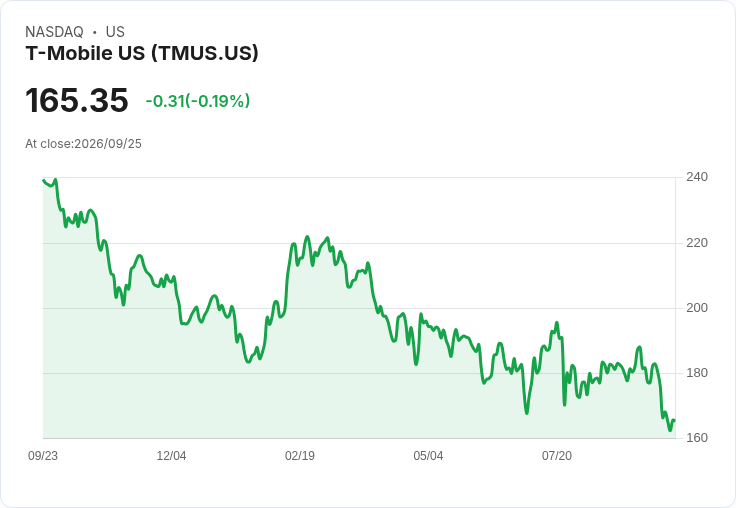 T-Mobile US 宣佈季度股息提升至每股 $1.17,增幅達 14.7%!
