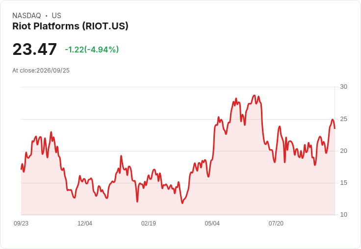 【04:00 即時新聞】Riot Platforms(RIOT) 盤中重挫逾5% 技術指標高檔鈍化後轉弱修正