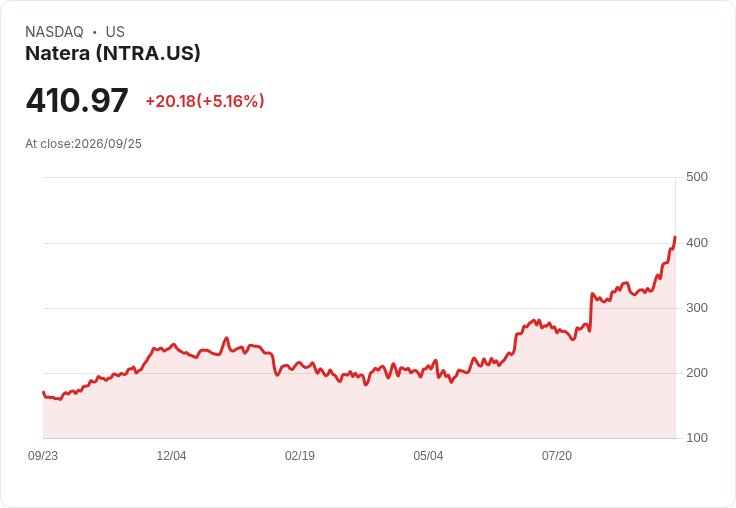 【03:46 即時新聞】Natera(NTRA) 盤中勁揚逾5%:技術指標續強、動能延伸高檔整理