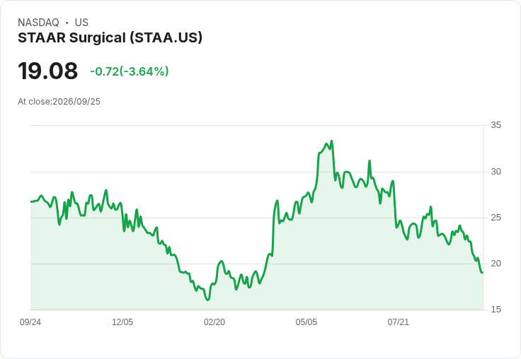 STAAR Surgical 宣佈啟動 5000 萬美元股票回購計畫，股東獲利可期！
