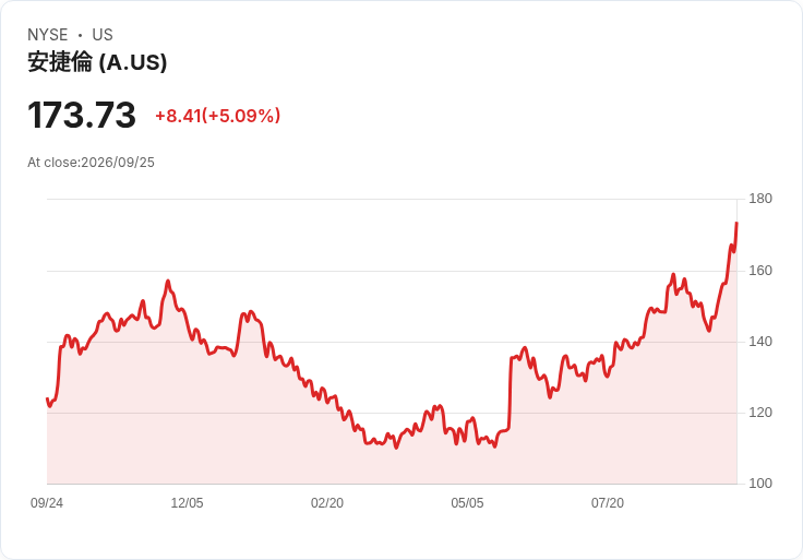 【03:19 即時新聞】Agilent Technologies(A) 勁揚逾5%/中國成長與儀器汰換、實驗室自動化題材點火