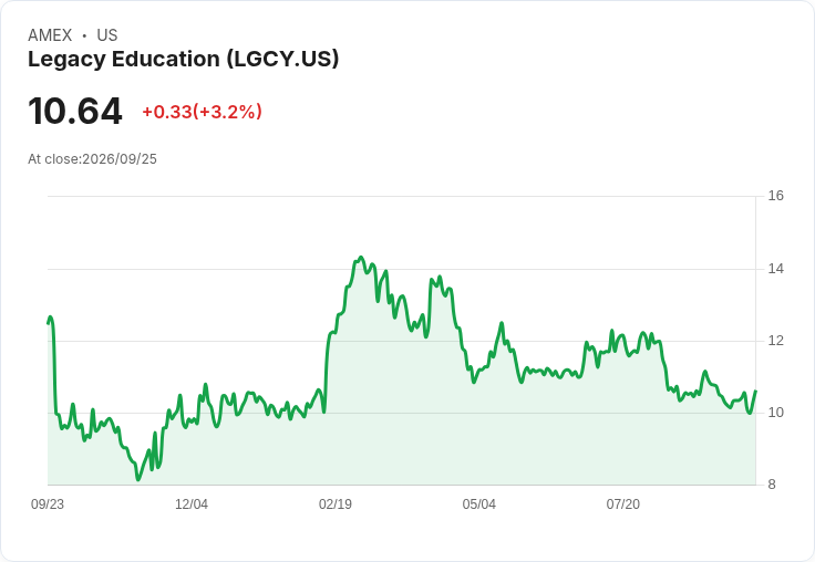 Legacy Education Inc. 第四季財報不如預期，GAAP每股盈餘僅$0.13！