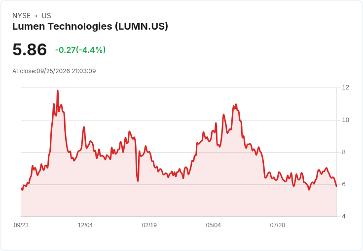 Lumen科技宣佈自NYSE轉至Nasdaq上市,未來發展備受關注!