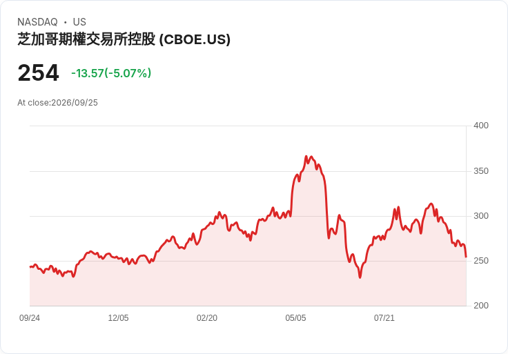 【23:42 即時新聞】Cboe Global Markets(CBOE) 重挫逾5%/KD、MACD持續背離 技術面走弱加劇賣壓