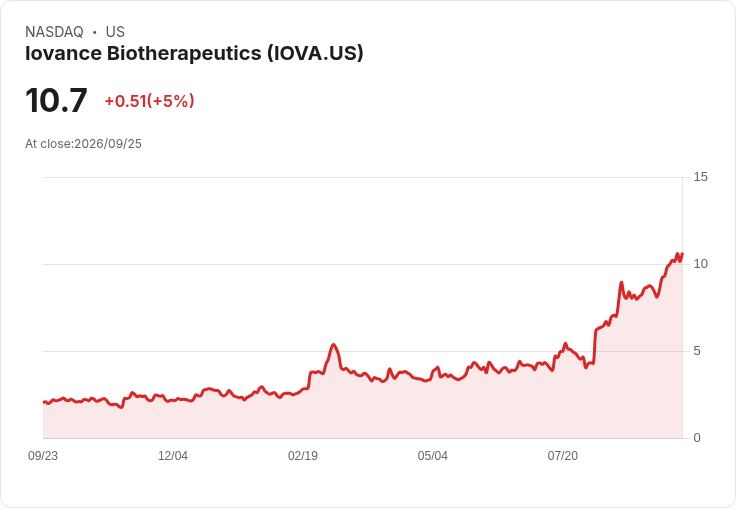 【02:36 即時新聞】Iovance Biotherapeutics(IOVA) 盤中勁揚5％ 技術指標續強推升股價