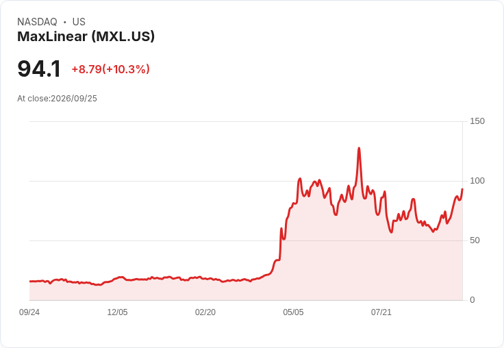 【23:33 即時新聞】MaxLinear(MXL) 勁揚逾10％／量化評等與動能表現吸睛推升買氣