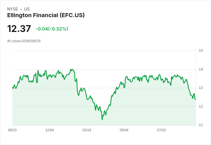 艾靈頓金融8月31日每股帳面價值預估為13.62美元,股票折價再縮小!