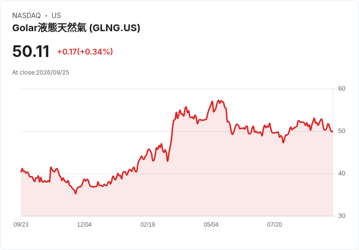 Golar LNG 發行 5 億美元無擔保高級票據,利率達 7.5%!