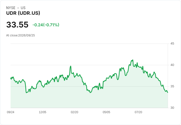 UDR 宣佈每股 $0.145 股息,投資者再添收入來源!