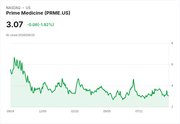 美國FDA批准基因編輯療法PM647，Prime Medicine股價暴漲8％！