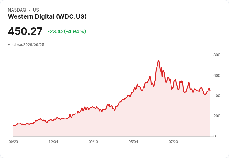 【03:22 即時新聞】Western Digital(WDC) 盤中重挫逾5% – 股價跌破短期均線、技術面修正加劇