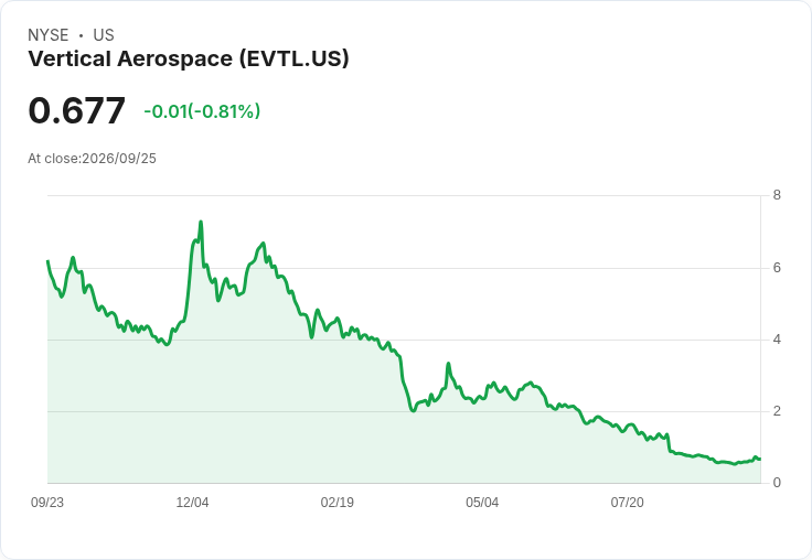 Vertical Aerospace展開戰略評估，助力空中計程車認證程序！