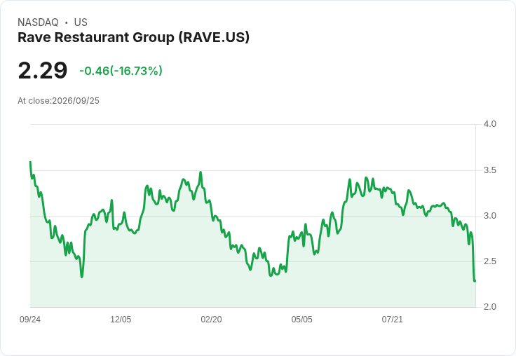RAVE餐飲公司第四季獲利增長，營收達340萬美元！