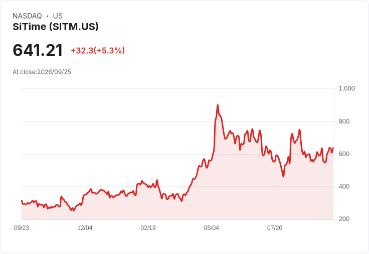 【03:55 即時新聞】SiTime (SITM) 強漲逾5%/AI資料中心與併購成長題材受關注