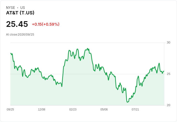 AT&T 宣佈每股派息 $0.2968，投資者收益率達 7.16％！