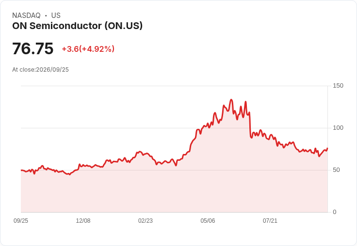 【23:01 即時新聞】ON Semiconductor(ON) 勁揚逾5%/仍較52週高點重挫逾40% 半導體族群分歧加劇