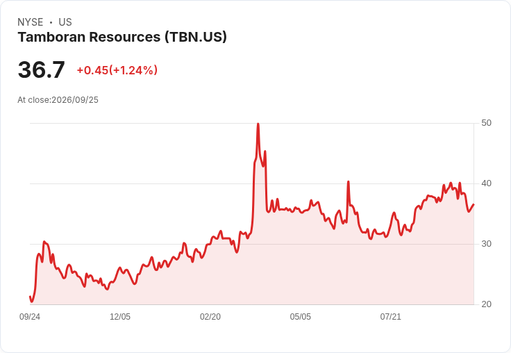 Tamboran資源公司揭示未來18個月將鑽探至少6口新井 首次天然氣銷售進入啟動階段