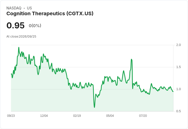 Cullinan Therapeutics 延遲釋出關節炎藥物早期資料 股價大跌