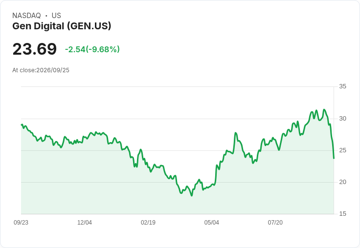【01:50 即時新聞】Gen Digital(GEN) 重挫逾10％／傳出收購 GoDaddy 引發資金壓力疑慮