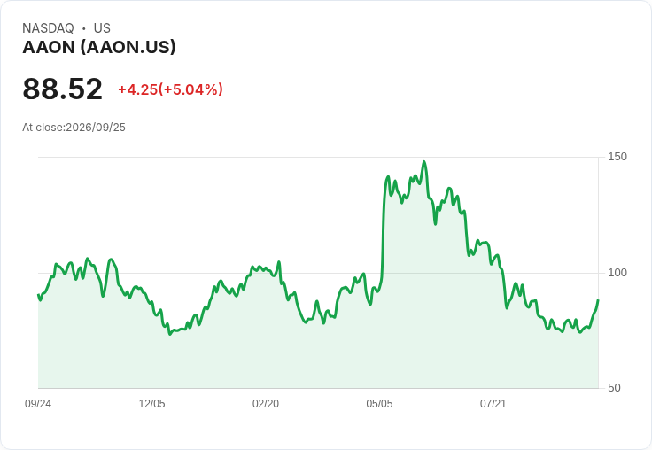 【21:46 即時新聞】AAON +5.0％ 強攻創波段新高，技術指標轉強吸引買盤追價