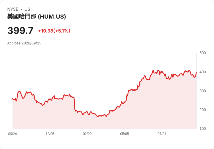 【23:01 即時新聞】Humana(HUM)盤中勁揚逾5%:技術指標止跌反彈、短線多頭回補