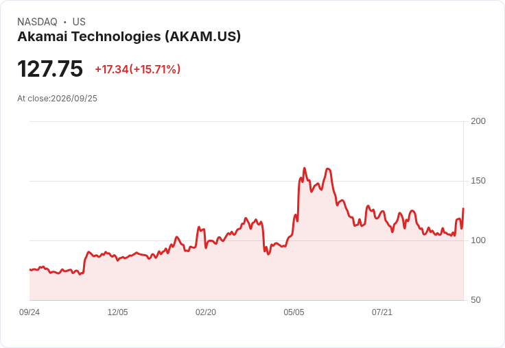 【21:30 即時新聞】Akamai Technologies(AKAM)飆漲逾15%:與Anthropic簽訂116億美元AI雲端長約激勵買盤