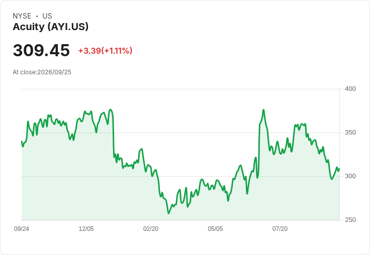 Acuity 宣佈每股 $0.20 股息，穩健回報持續吸引投資者！