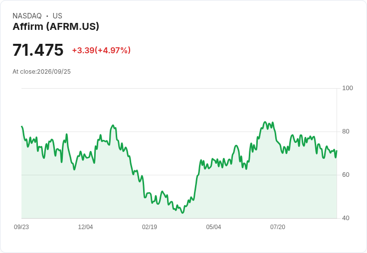 【02:59 即時新聞】Affirm(AFRM) 盤中勁揚逾5％ K值回升、MACD有轉強跡象
