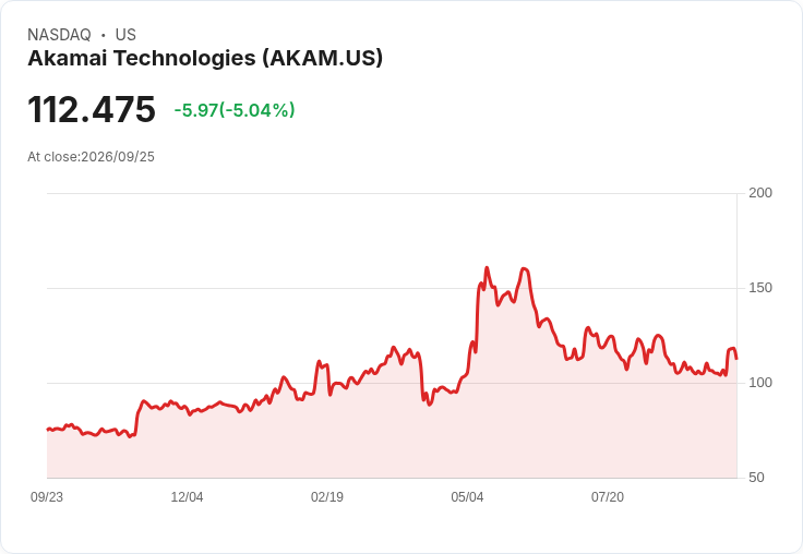 【01:46 即時新聞】Akamai Technologies(AKAM) 重挫逾5％ 技術面乖離擴大、短線漲多拉回