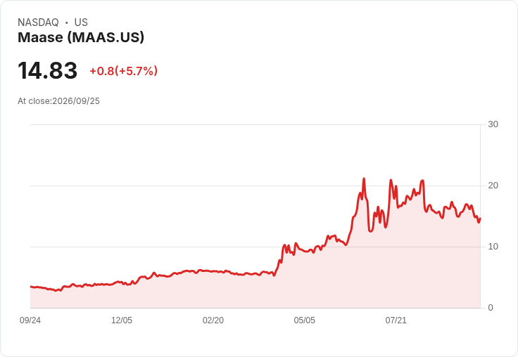 【21:37 即時新聞】Maase(MAAS) 急漲5.7%:技術指標自低檔轉強激勵買盤