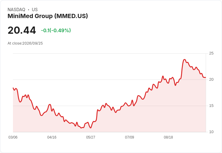 MiniMed獲Truist評級為買進,預示轉機來臨!