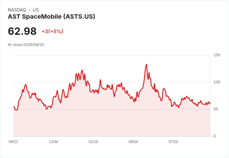 【01:22 即時新聞】AST SpaceMobile(ASTS) 盤中勁揚逾5% 技術指標轉強帶動買盤回流