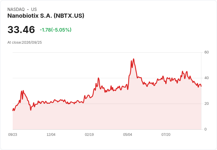 Nanobiotix 上半年財報:每股虧損0.70歐元,營收驟減78.9%